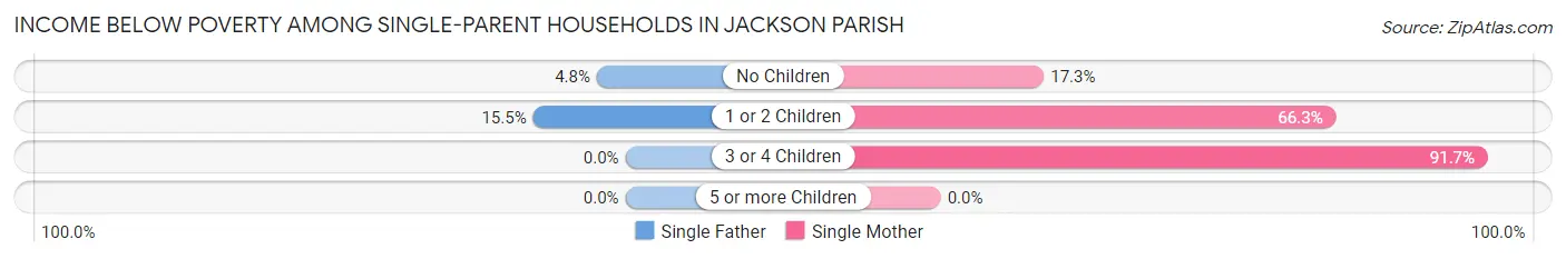 Income Below Poverty Among Single-Parent Households in Jackson Parish