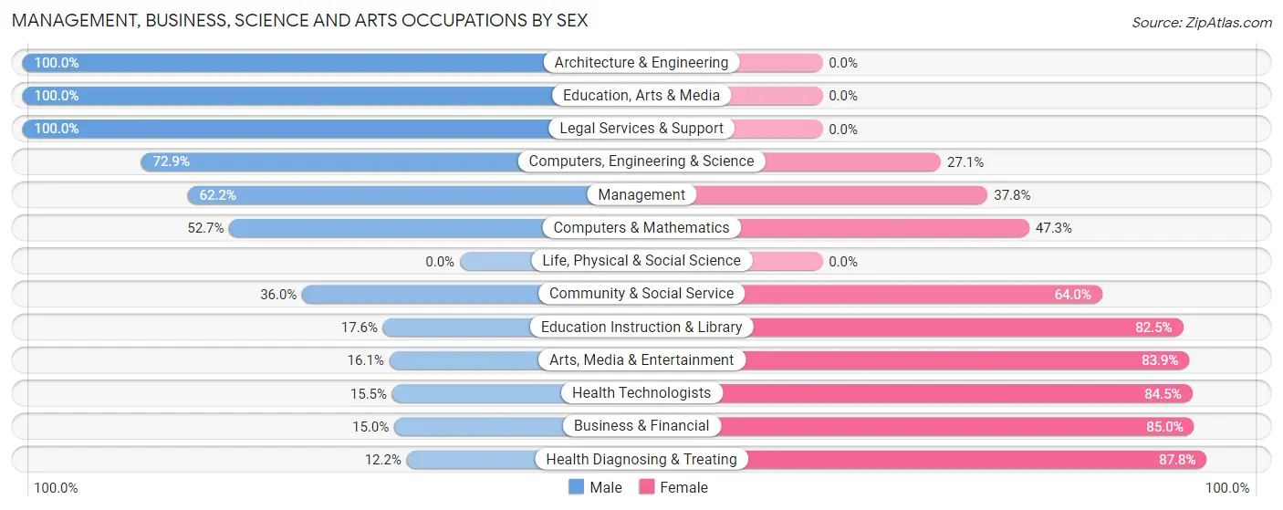 Management, Business, Science and Arts Occupations by Sex in Jackson Parish