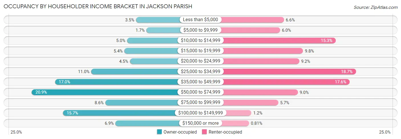 Occupancy by Householder Income Bracket in Jackson Parish