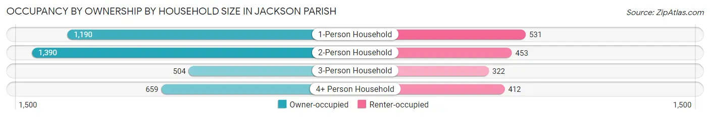 Occupancy by Ownership by Household Size in Jackson Parish