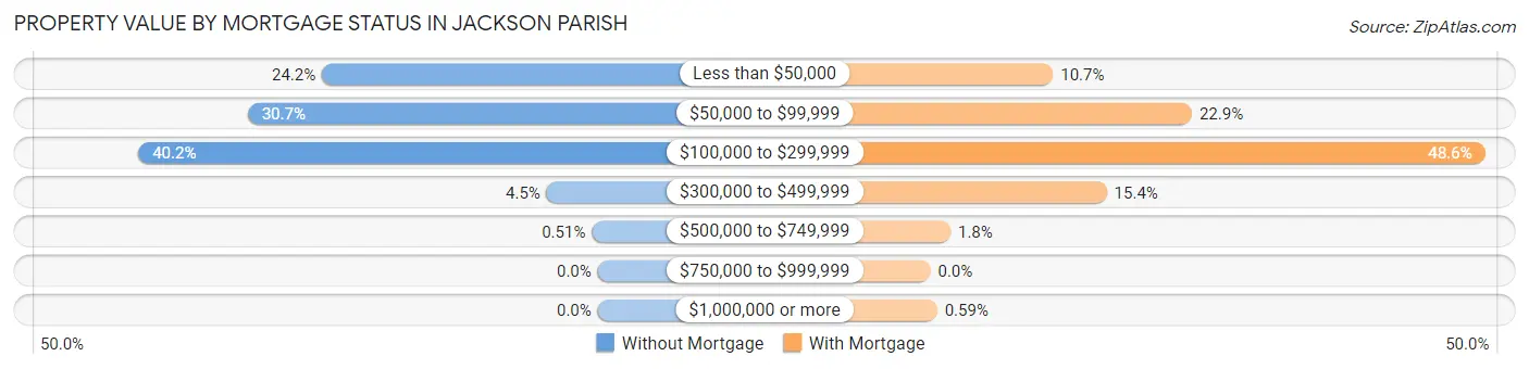 Property Value by Mortgage Status in Jackson Parish