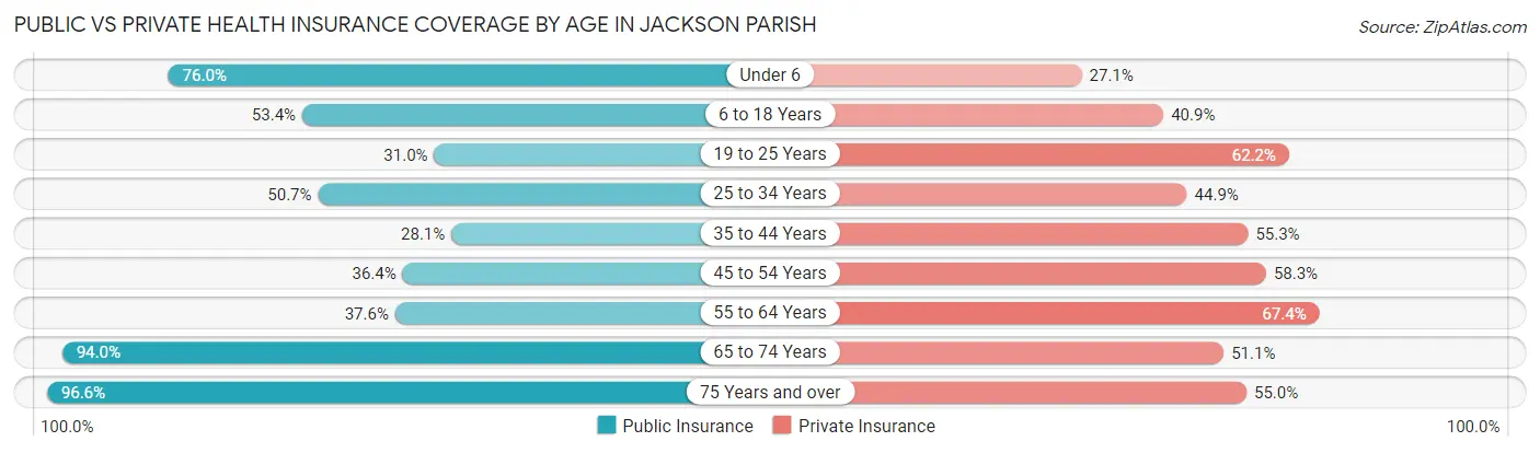 Public vs Private Health Insurance Coverage by Age in Jackson Parish