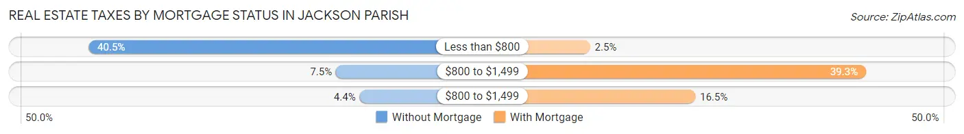 Real Estate Taxes by Mortgage Status in Jackson Parish