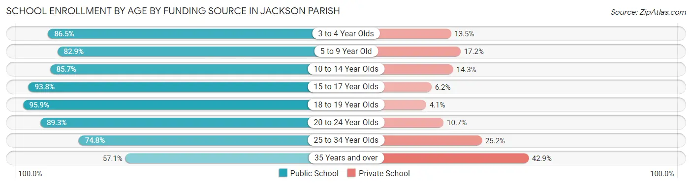 School Enrollment by Age by Funding Source in Jackson Parish