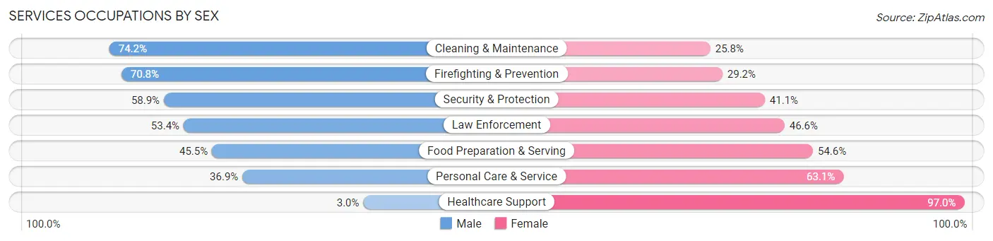 Services Occupations by Sex in Jackson Parish