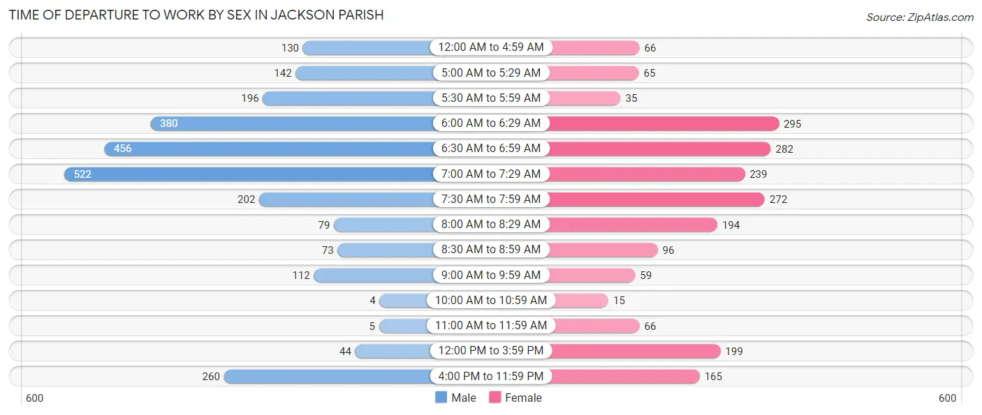 Time of Departure to Work by Sex in Jackson Parish