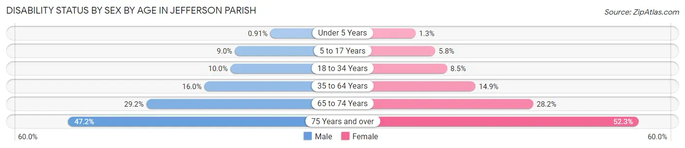 Disability Status by Sex by Age in Jefferson Parish