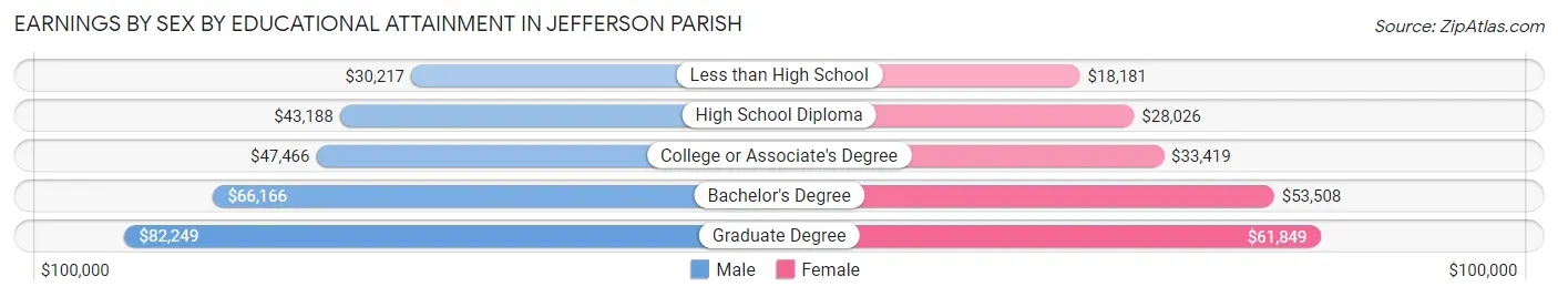 Earnings by Sex by Educational Attainment in Jefferson Parish