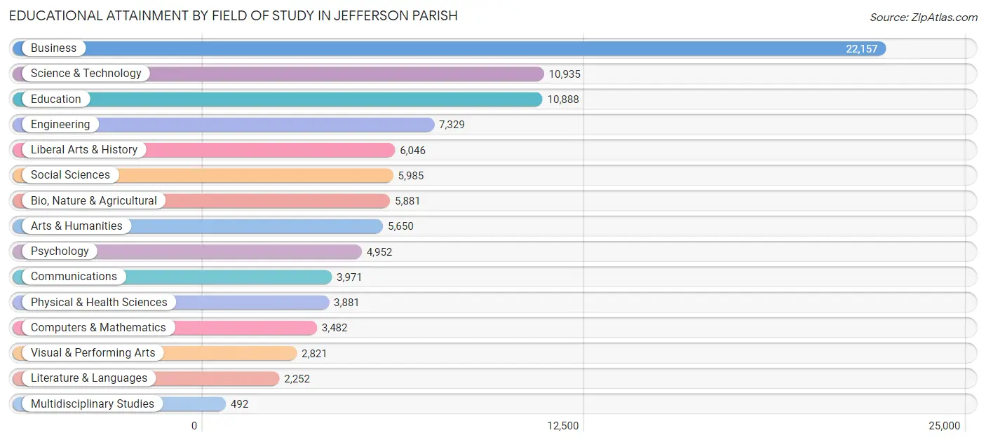 Educational Attainment by Field of Study in Jefferson Parish