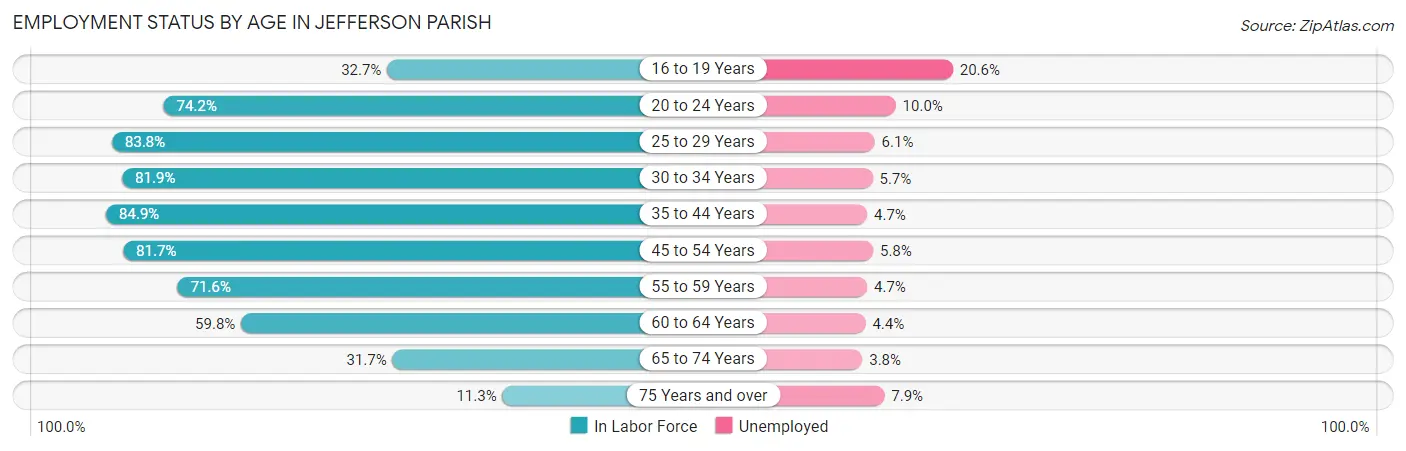 Employment Status by Age in Jefferson Parish