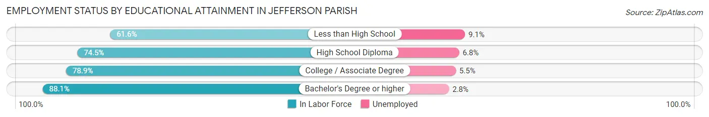 Employment Status by Educational Attainment in Jefferson Parish
