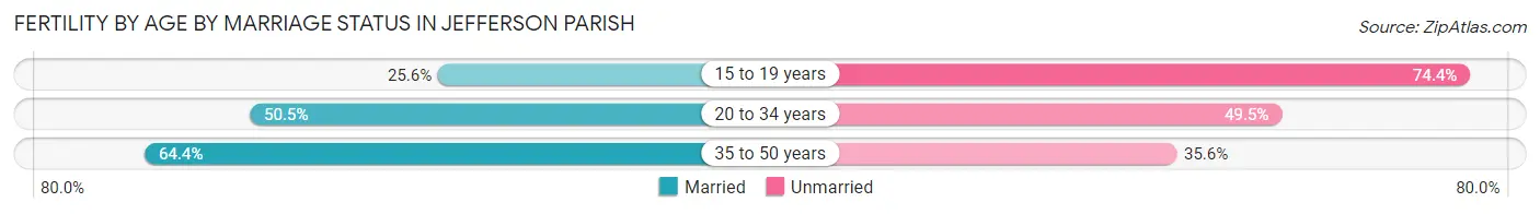 Female Fertility by Age by Marriage Status in Jefferson Parish