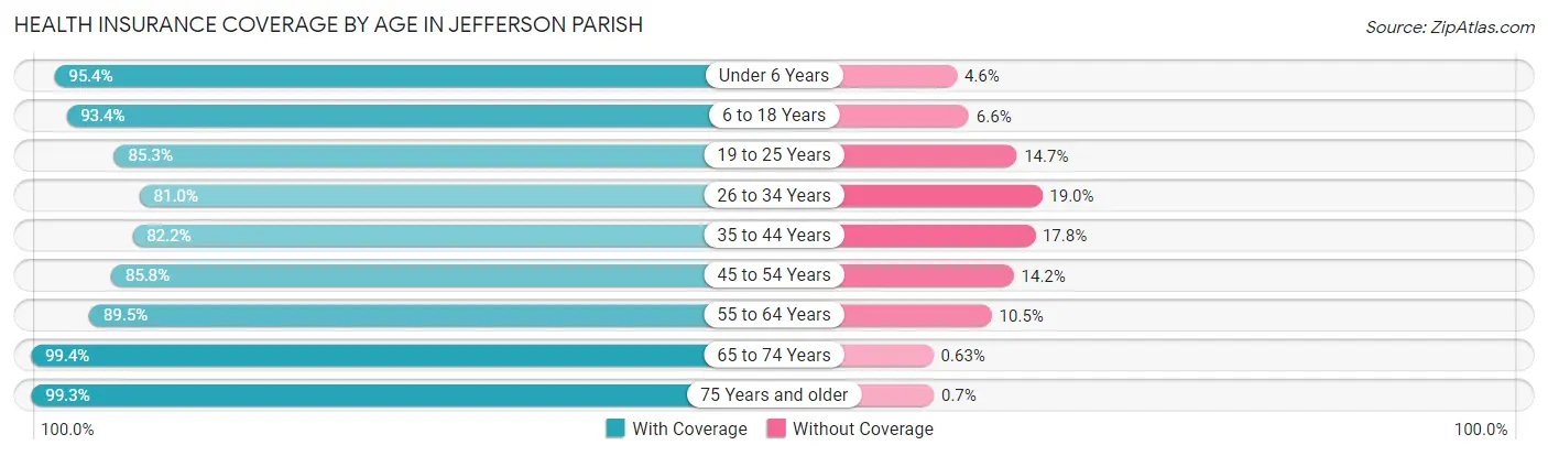 Health Insurance Coverage by Age in Jefferson Parish