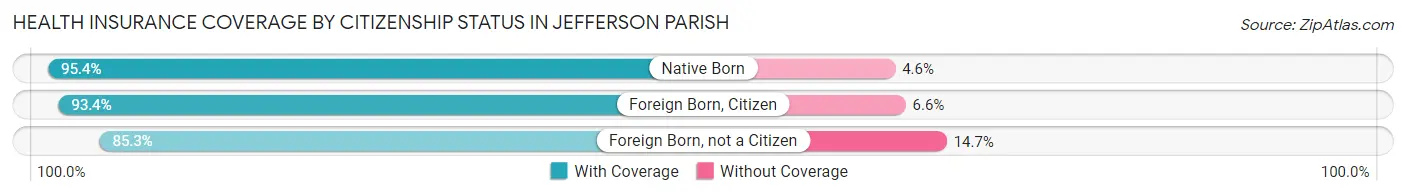 Health Insurance Coverage by Citizenship Status in Jefferson Parish