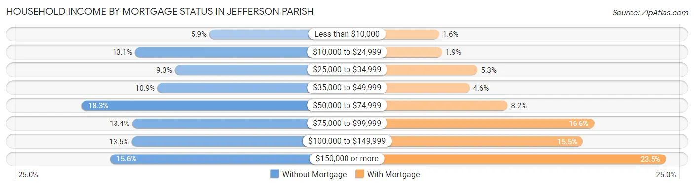 Household Income by Mortgage Status in Jefferson Parish