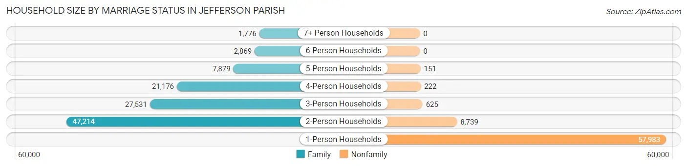 Household Size by Marriage Status in Jefferson Parish
