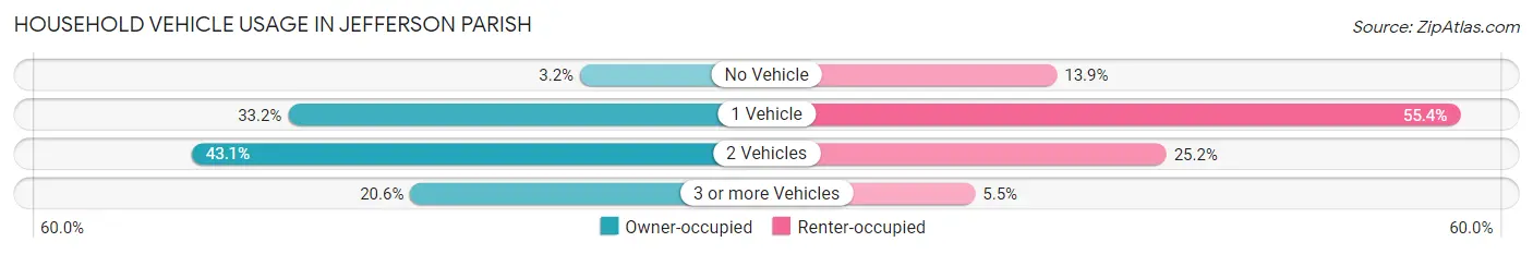 Household Vehicle Usage in Jefferson Parish