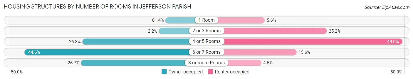 Housing Structures by Number of Rooms in Jefferson Parish