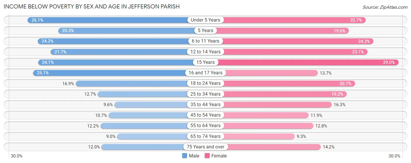 Income Below Poverty by Sex and Age in Jefferson Parish