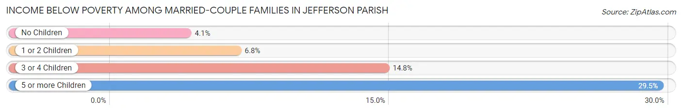 Income Below Poverty Among Married-Couple Families in Jefferson Parish