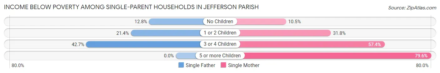 Income Below Poverty Among Single-Parent Households in Jefferson Parish
