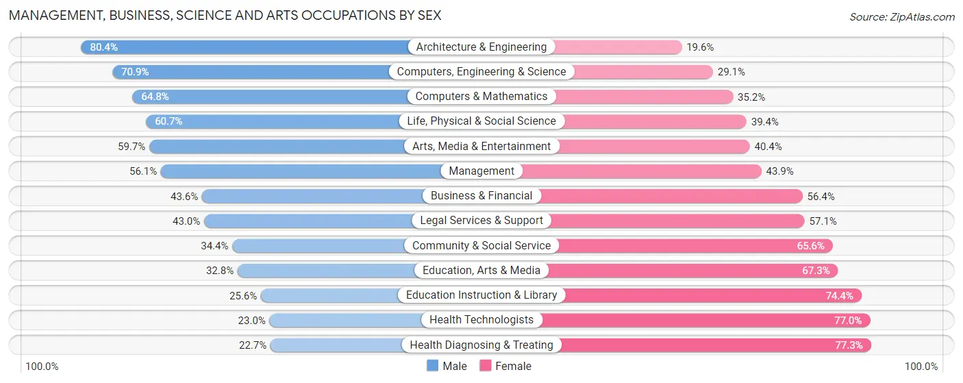 Management, Business, Science and Arts Occupations by Sex in Jefferson Parish