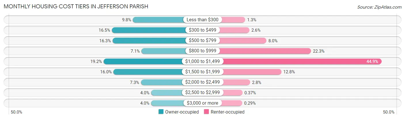 Monthly Housing Cost Tiers in Jefferson Parish