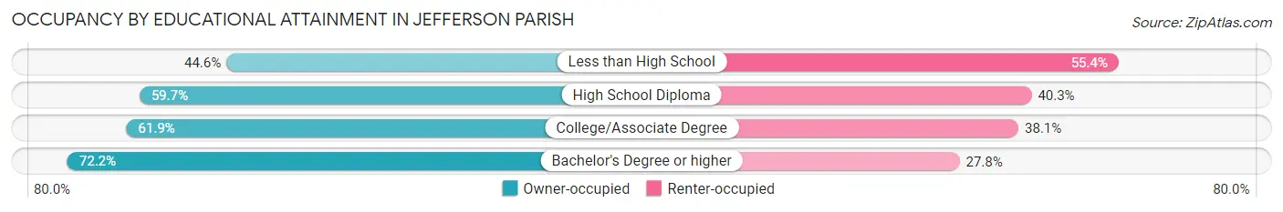 Occupancy by Educational Attainment in Jefferson Parish
