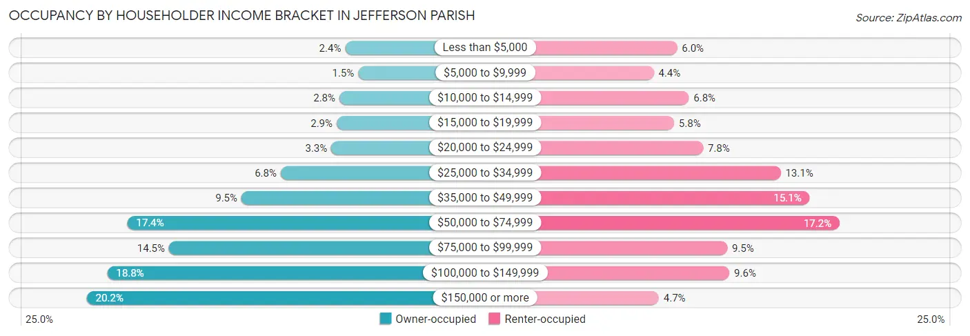 Occupancy by Householder Income Bracket in Jefferson Parish