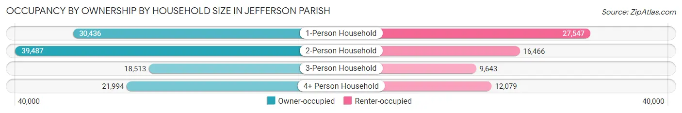 Occupancy by Ownership by Household Size in Jefferson Parish