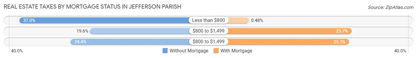 Real Estate Taxes by Mortgage Status in Jefferson Parish