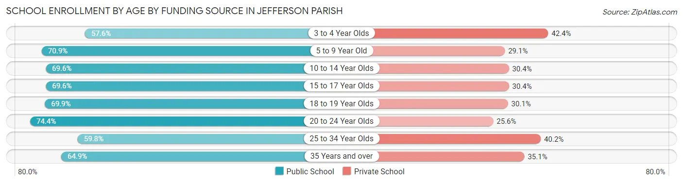 School Enrollment by Age by Funding Source in Jefferson Parish