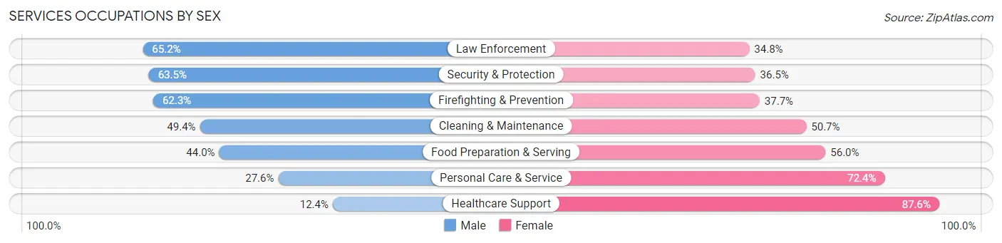 Services Occupations by Sex in Jefferson Parish