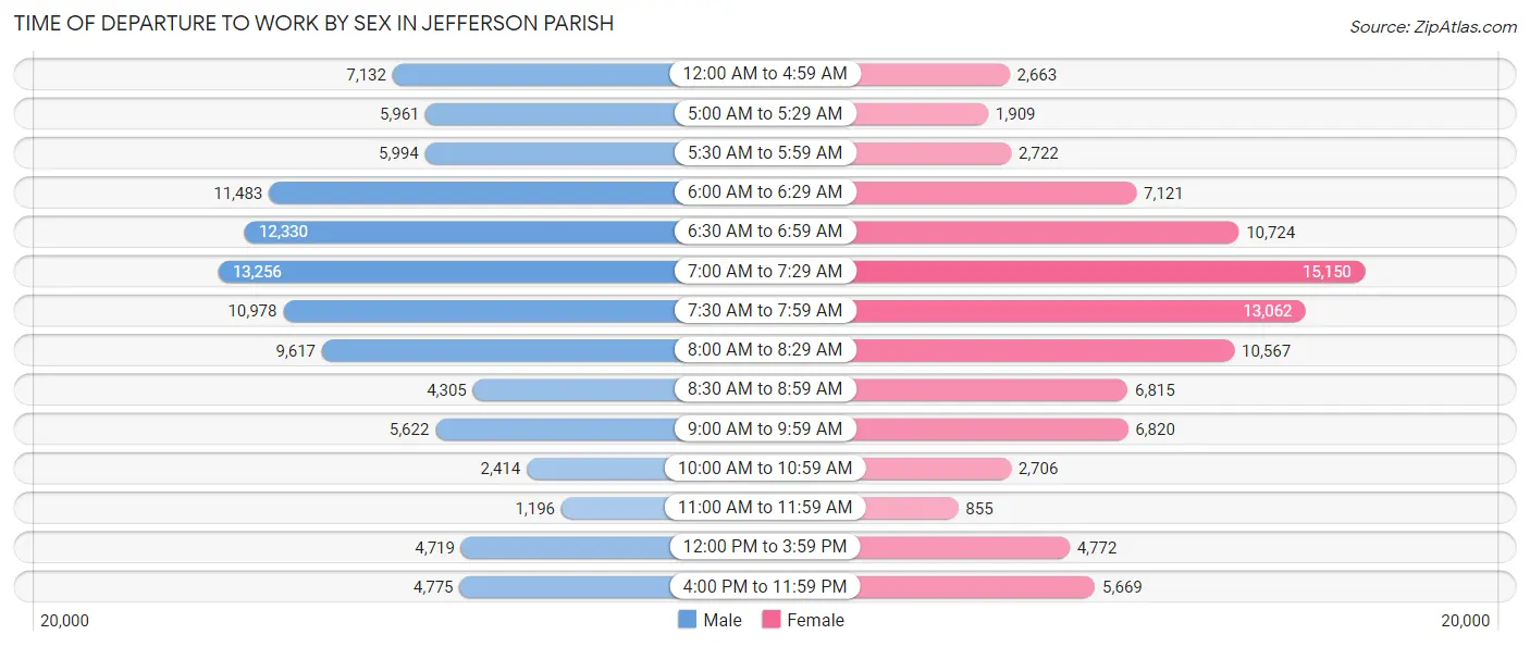Time of Departure to Work by Sex in Jefferson Parish