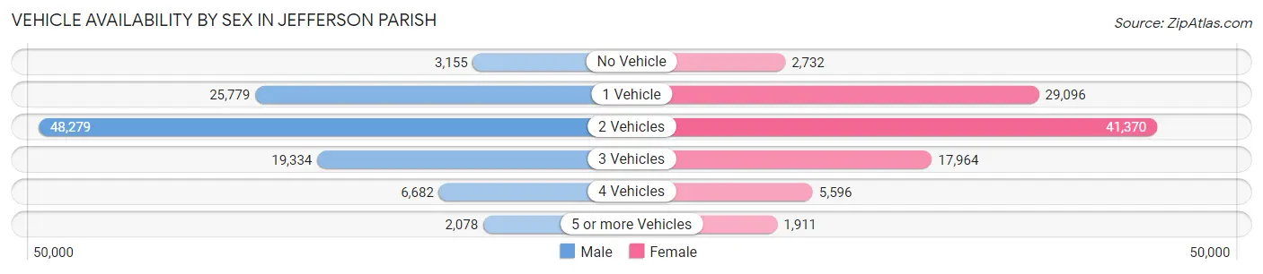 Vehicle Availability by Sex in Jefferson Parish