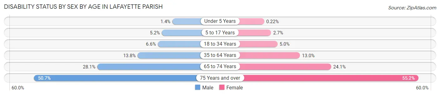Disability Status by Sex by Age in Lafayette Parish