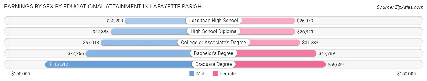 Earnings by Sex by Educational Attainment in Lafayette Parish