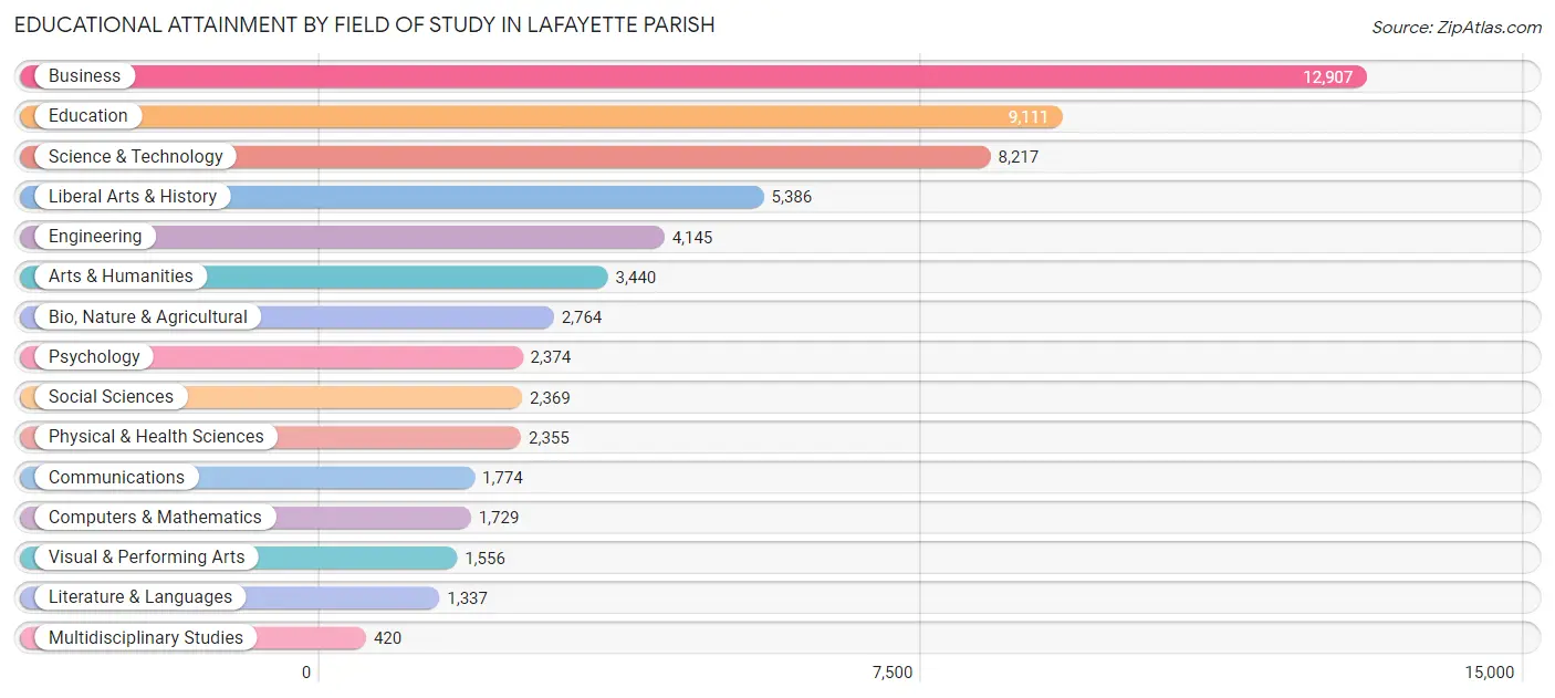 Educational Attainment by Field of Study in Lafayette Parish