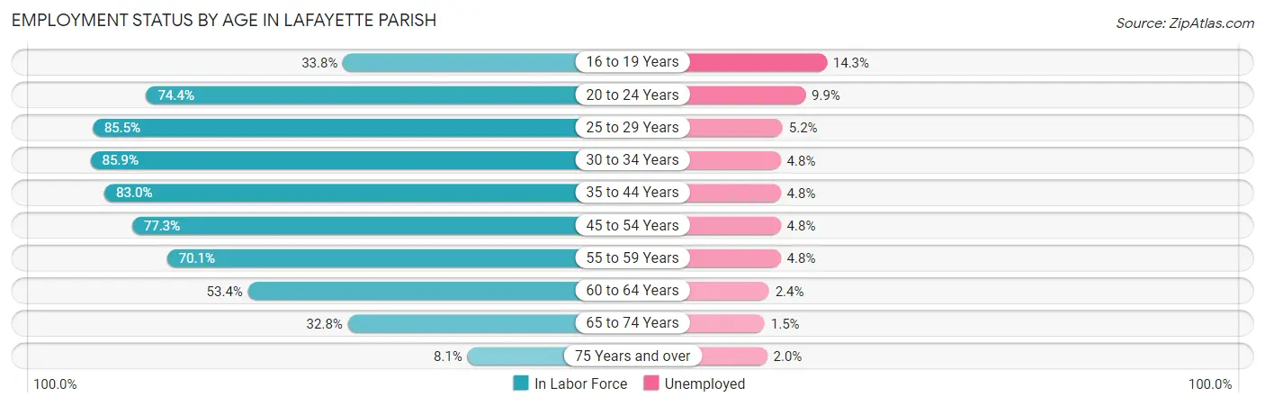 Employment Status by Age in Lafayette Parish