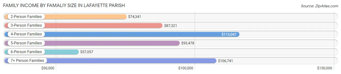 Family Income by Famaliy Size in Lafayette Parish