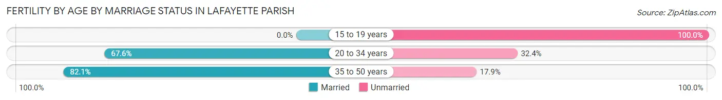 Female Fertility by Age by Marriage Status in Lafayette Parish