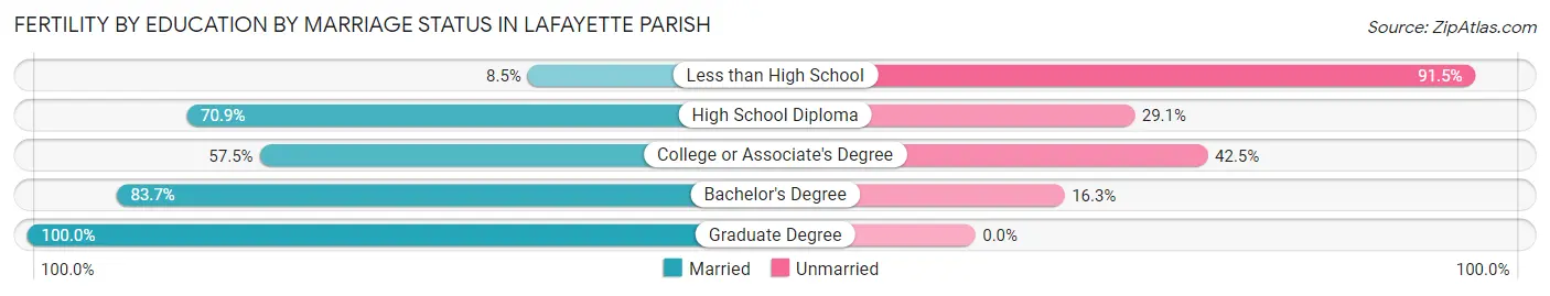 Female Fertility by Education by Marriage Status in Lafayette Parish