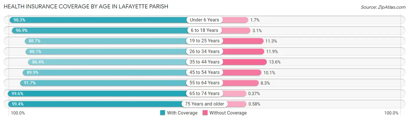 Health Insurance Coverage by Age in Lafayette Parish