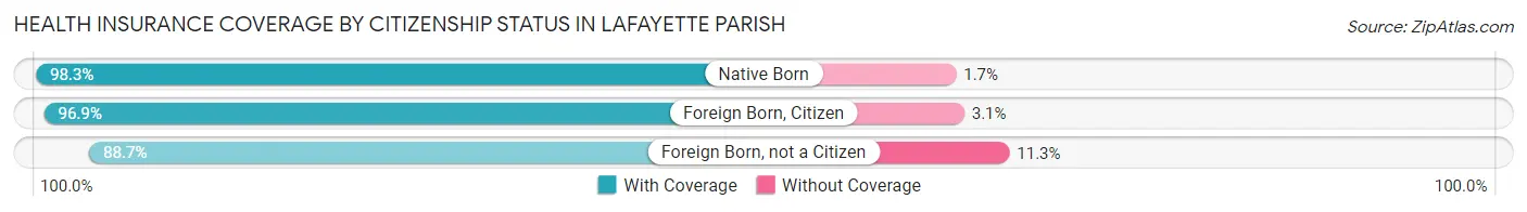 Health Insurance Coverage by Citizenship Status in Lafayette Parish