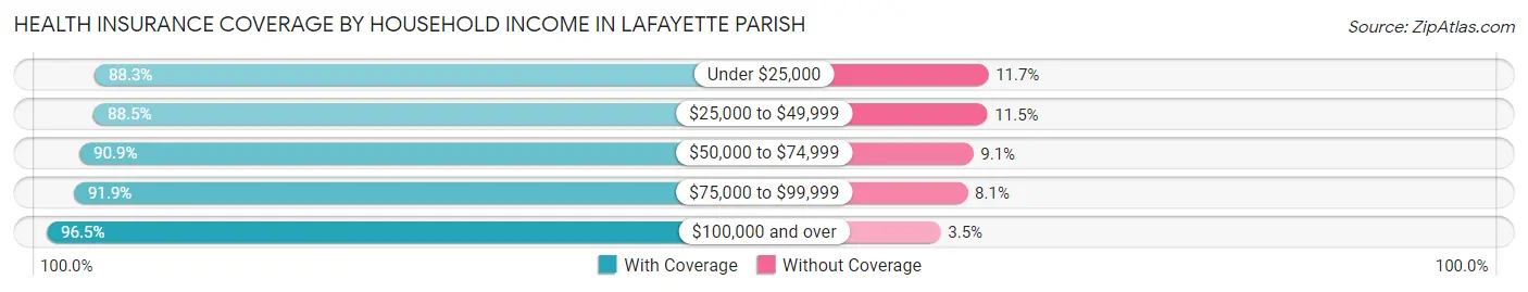 Health Insurance Coverage by Household Income in Lafayette Parish