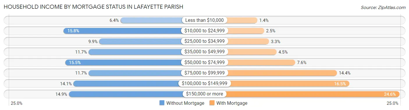 Household Income by Mortgage Status in Lafayette Parish