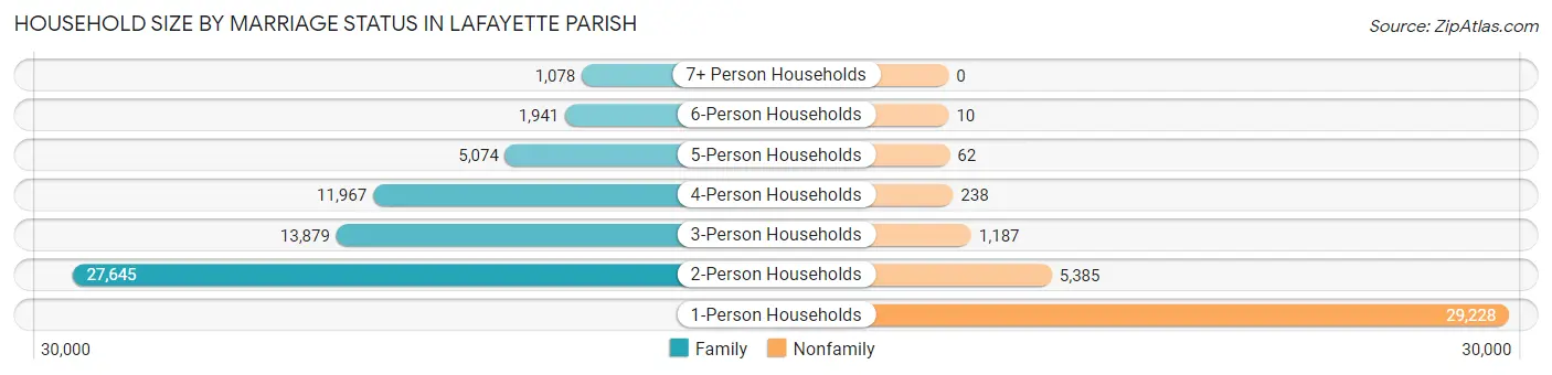 Household Size by Marriage Status in Lafayette Parish