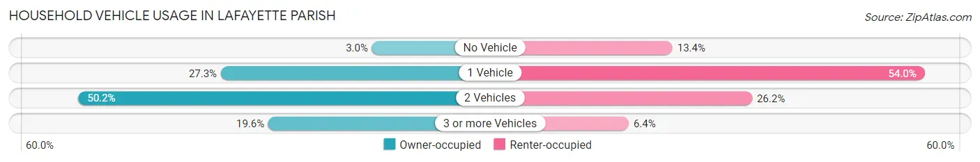 Household Vehicle Usage in Lafayette Parish