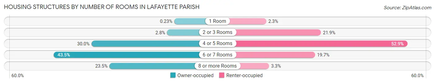 Housing Structures by Number of Rooms in Lafayette Parish