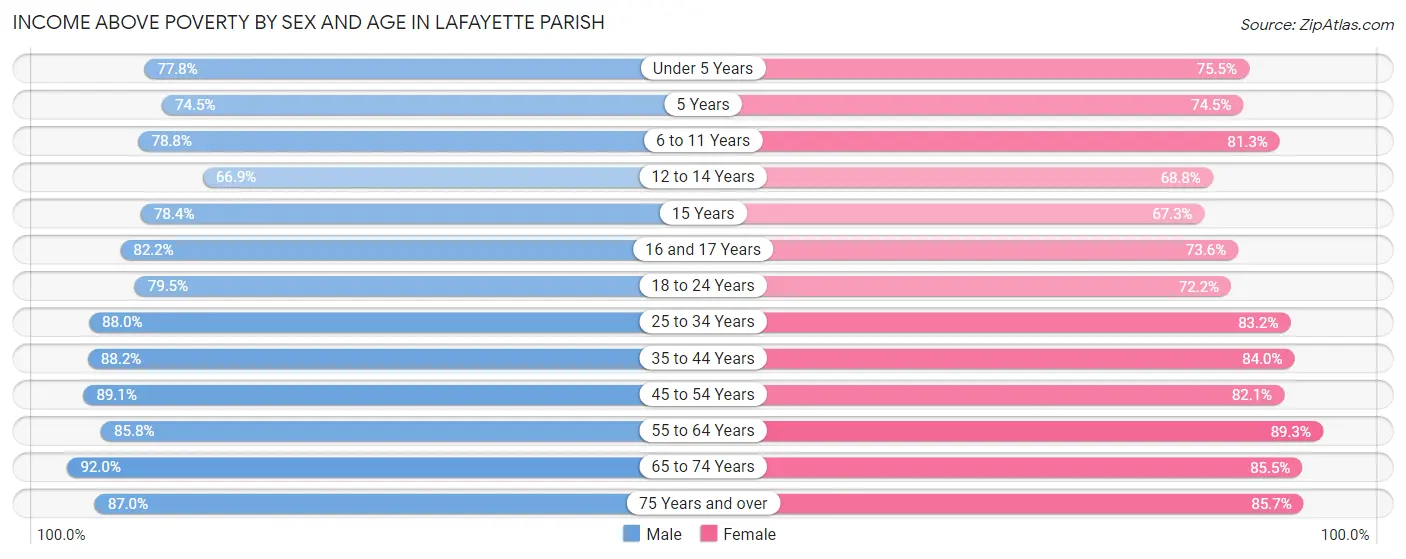Income Above Poverty by Sex and Age in Lafayette Parish